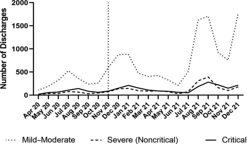 Treatment guidelines for children hospitalized with COVID-19 were rapidly but not completely followed  