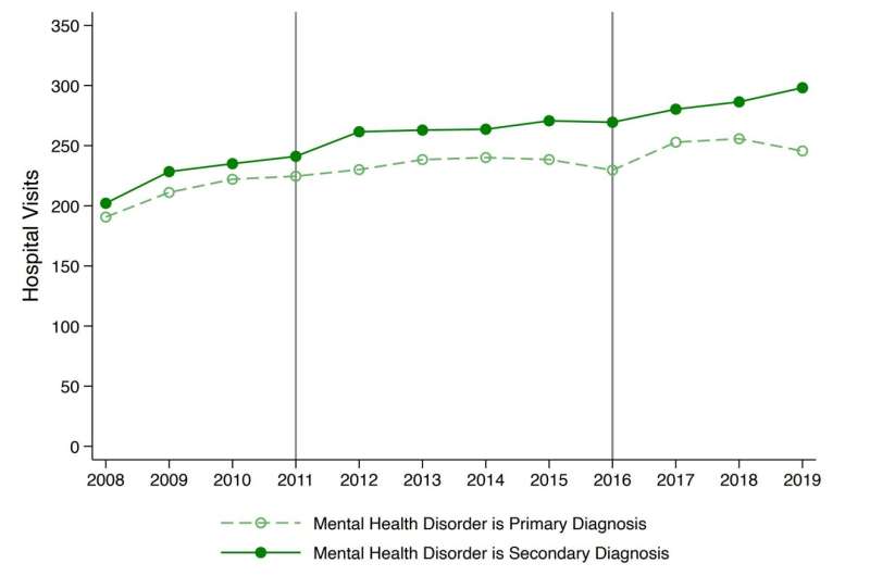 Study sheds light on increased reports of suicidal behavior in teens 