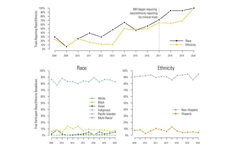 Pancreatic cancer trials are no more diverse now than over a decade ago