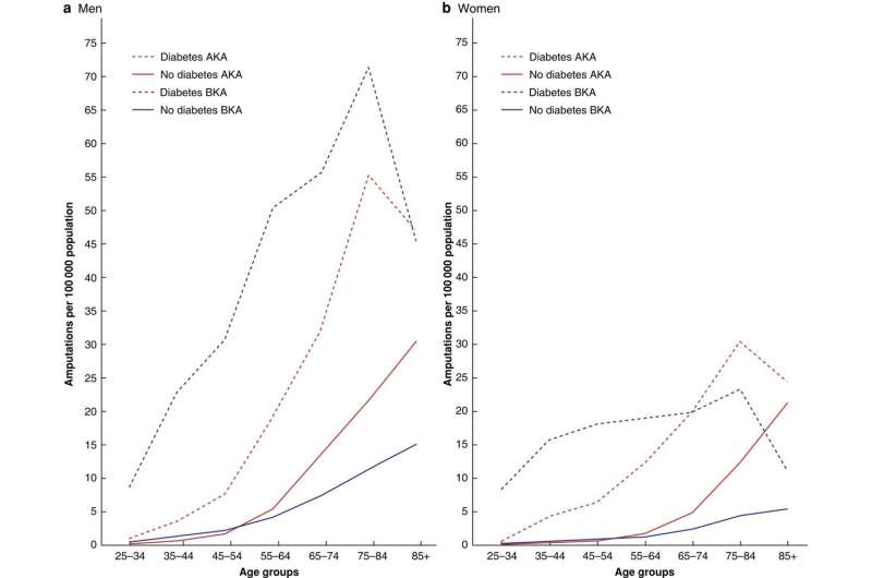 Worrying regional disparities found in lower limb amputation caused by arterial disease