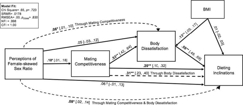 Image isn't everything: Research shows how the immediate environment may impact women's confidence