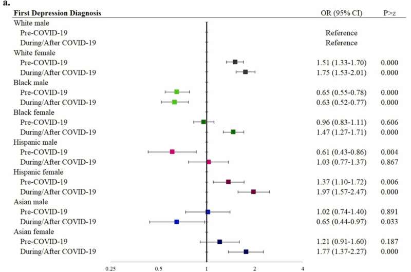 Study shows negative impact of COVID-19 pandemic on youth minority mental health