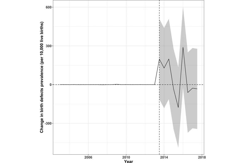 Study examines prevalence of birth defects following DPR implementation