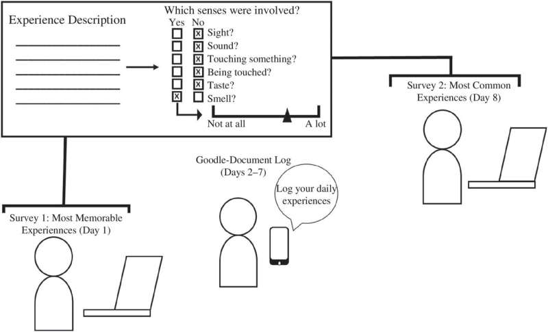 Feelings of disgust found to be more related to proximal senses than distal senses