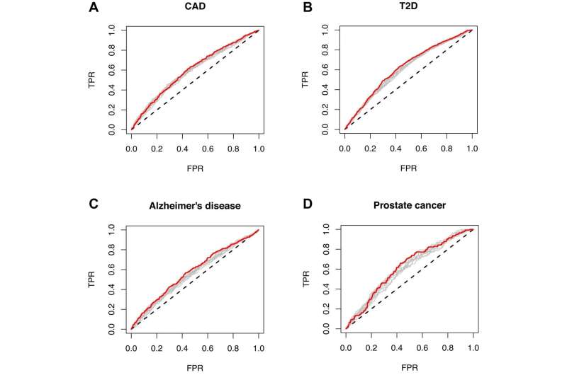 Risk prediction using genes and gut bacteria can improve early detection of diseases like type 2 diabetes