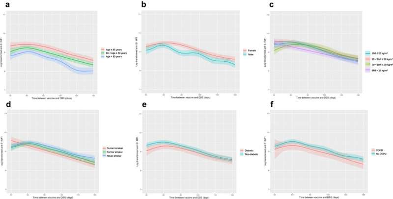 Study explores characteristics associated with poor COVID-19 antibody response