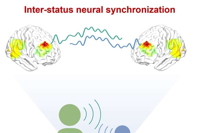 Social bonding gets people on the same wavelength