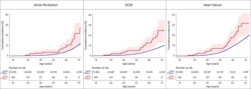 Black individuals with a genetic mutation found to have increased risk of developing atrial fibrillation, heart failure