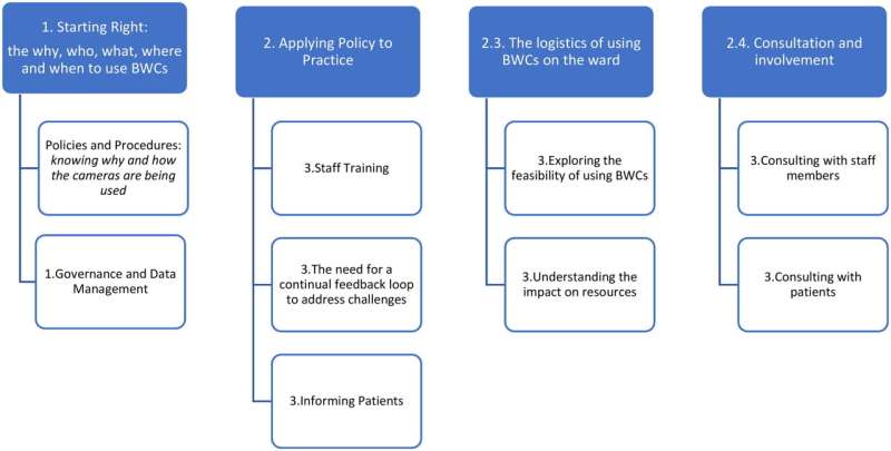 Exploring the use of body-worn cameras in mental health care settings