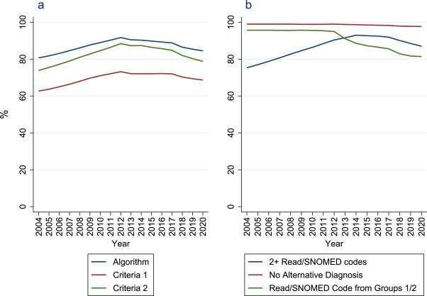 Proportion of adults diagnosed with inflammatory arthritis in England has increased by more than 40% 