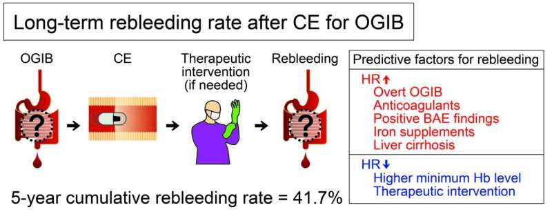 Obscure gastrointestinal bleeding: Rebleeding rates and rebleeding predictors found 