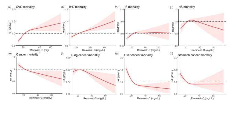 Associations of remnant cholesterol with cardiovascular and cancer mortality in the ChinaHEART cohort