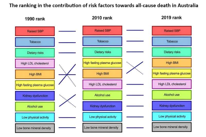 The ranking in the contribution of risk factors towards all-cause, CVD, IHD and stroke deaths by males and females in 1990, 2010, and 2019, with percentage change and 95% UI in age-standardised deaths. Credit: Xu et al., 2024, PLOS ONE, CC-BY 4.0 (https://creativecommons.org/licenses/by/4.0/)