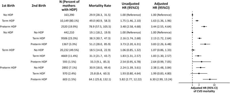 Details in pregnancy history shed light on risk of dying of cardiovascular disease