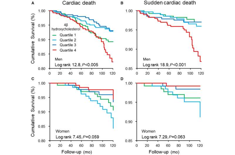 Research discovers promising biomarker for sudden cardiac death in men 