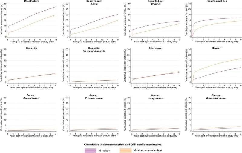 Adjusted absolute riska over continuous time of renal failure, diabetes mellitus, dementia, depression, and cancer following MI compared with matched controlsb in England. aCalculated according to the standardized CIF, treating death without outcome as a competing risk, adjusted for nonlinear age using restricted cubic splines, sex, calendar year, and deprivation score and a time-dependent effect for MI versus matched controls. Full CIFs and CIs by time point are provided in the S5 Table, and sensitivity analyses, in which follow-up was restricted to begin a minimum of 2 months after study entry, are presented in S2 Fig and S6 Table. Numbers at risk at 1, 5, and 9 years of follow-up are provided in the S7 Table. bIndividuals were matched according to a single year of age, sex, month, and year of hospital admission, and NHS Trust using a 5:1 risk-set matching approach. cIncludes all cancer types (ICD10 codes C00–C97), i.e., this category is not restricted to the sum of breast, prostate, lung, and colorectal cancer). CI, confidence interval; CIF, cumulative incidence function; ICD, International Classification of Disease; MI, myocardial infarction; NHS, National Health Service.