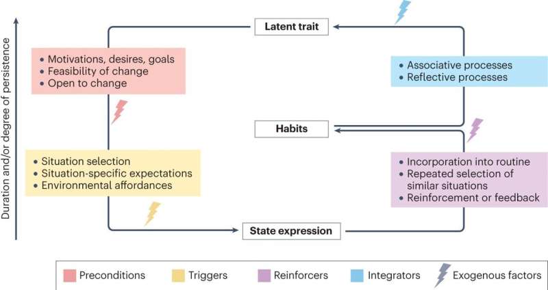 Research review suggests four key mechanisms are involved in changing one's personality