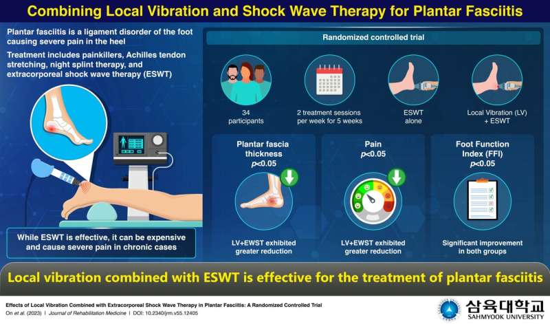 A randomized controlled trial explored two patient groups over 5 weeks: one receiving combined shock wave and local vibration, the other receiving shock wave alone. Positive outcomes were noted for the group that underwent shock wave and local vibration together, leading to a reduction in heel pain. Credit: JongEun Yim/Sahmyook University