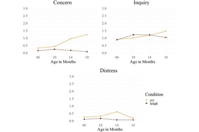 Psychologists determine concern for others emerges during second year of life