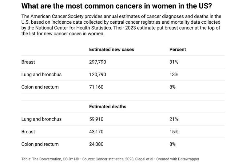 Proteins in milk and blood could one day let doctors detect breast cancer earlier – and save lives