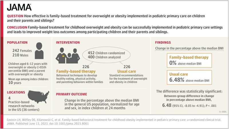 Weight-loss treatment for kids in pediatric primary care shown to work best when it's family-focused 