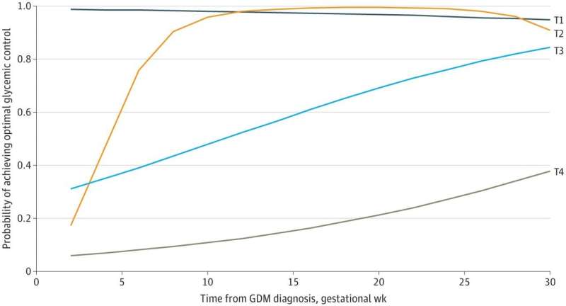 Early control of blood sugar key for gestational diabetes 