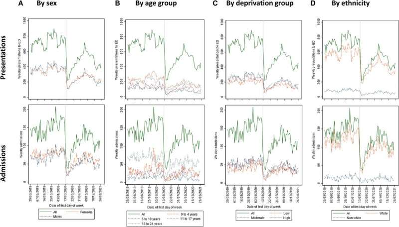 Teenage girls visiting emergency departments with mental health concerns increased during the pandemic