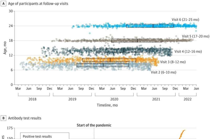 Increase in islet autoimmunity found in young children who had COVID-19 