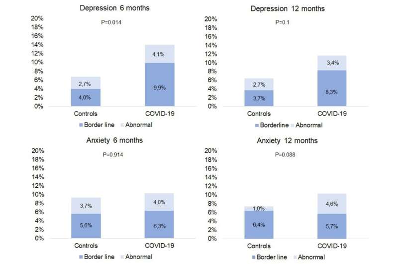 COVID-19 is associated with an increased risk of developing gastrointestinal disorders, shows study 