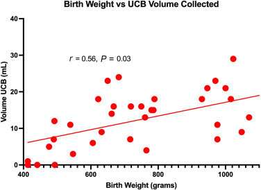 Preventing brain damage in preterm babies