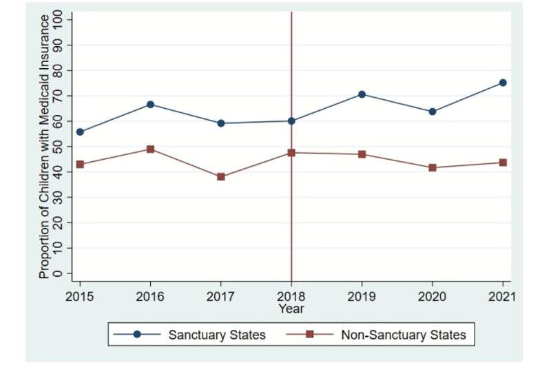 Medicaid enrollment among immigrant children higher in sanctuary states