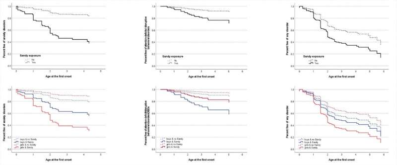 Children exposed to disasters in the womb have higher rates of developmental psychopathology in a sex-specific manner 