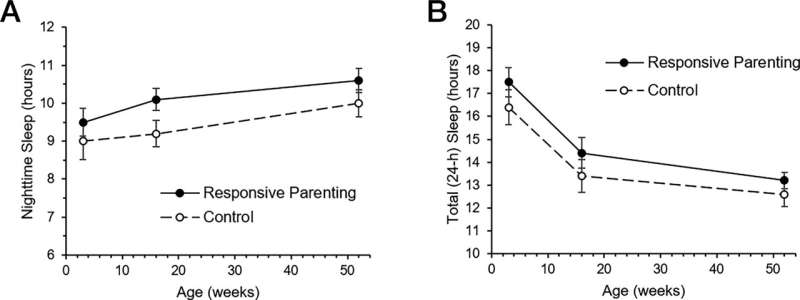 Parenting-skills training can help multiple babies in the same family sleep longer