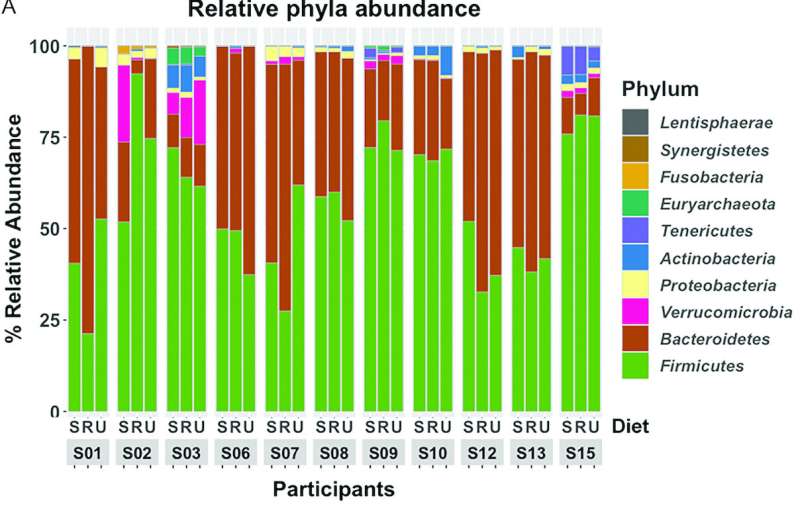 Secrets of the Microbiome