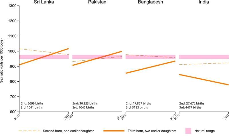 Selective abortion of girls occurs—for different reasons—among Indian and Chinese diaspora