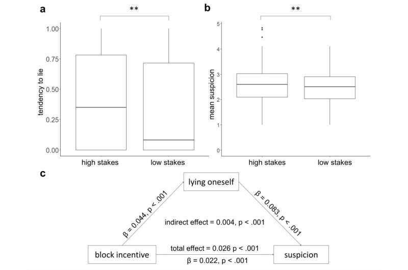 Exploring what influences people's ability to detect lies online