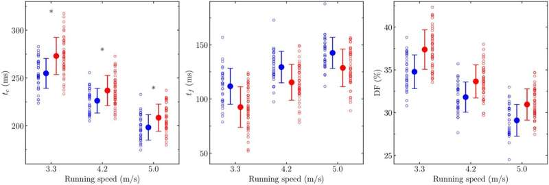 Running style may be linked to personality type, study suggests