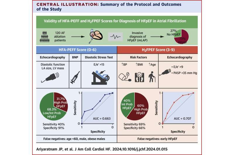 Non-invasive screening tools may miss heart failure for certain patients and should be used with caution