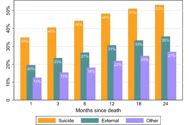 Suicide and mental health: Half of those who lose someone to suicide in Norway see a general practitioner afterwards