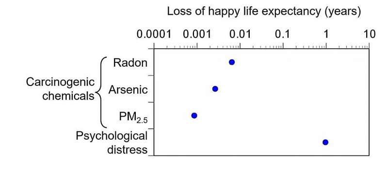 Exposure to common environmental carcinogens decreases lifespan happiness, study finds