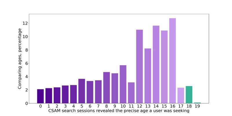 Users actively seek and share child sexual abuse material on Tor – but help is available to those willing to stop