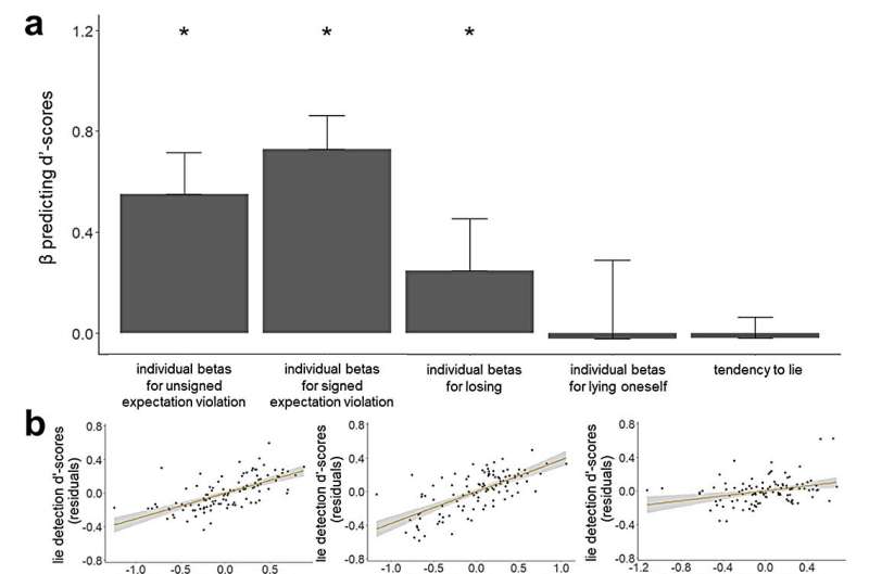 Exploring the factors that influence people's ability to detect lies online