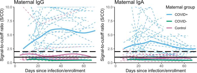 Infants less likely to contract COVID, develop severe symptoms than other household caregivers 