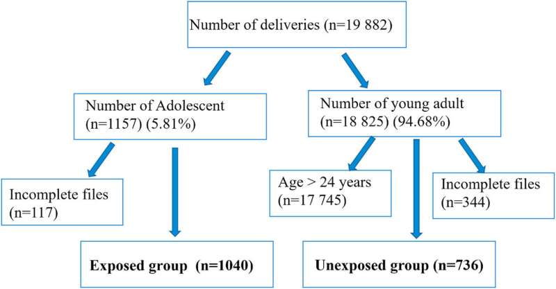 Adolescent childbirth remains linked to poor outcomes for both mother and child in Cote d'Ivoire 