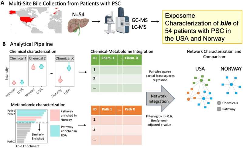 Researchers link environmental exposures to liver disease 