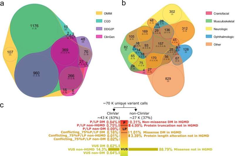 Genetic testing before pregnancy detects up to half of the risk