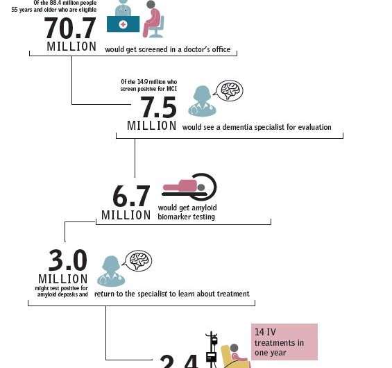 An Alzheimer's treatment would tax the US health care system