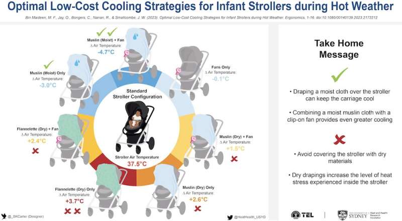 Covering your baby's pram with a dry cloth can increase the temperature by almost 4 degrees. Here's what to do instead