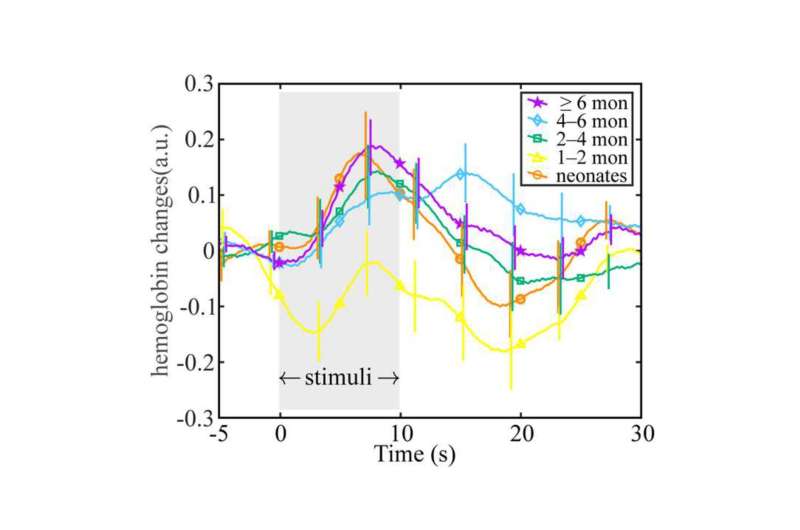 Tracing how the infant brain responds to touch with near-infrared spectroscopy