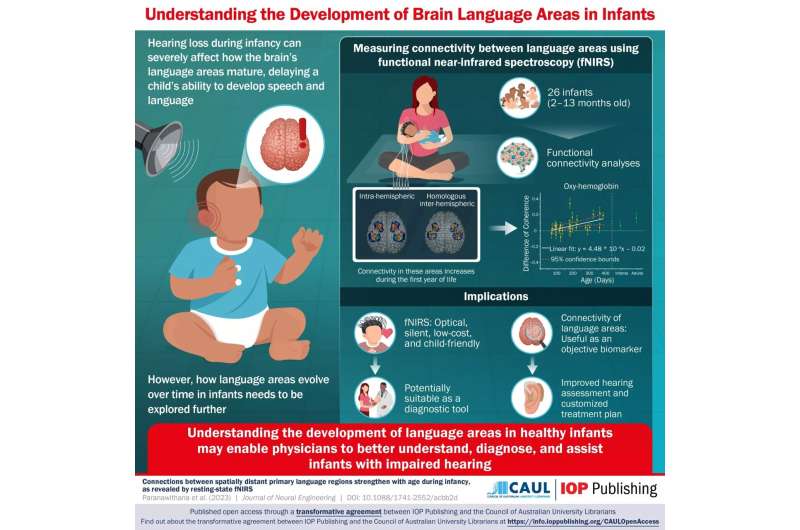 How hearing impairment in infants can impact language development 